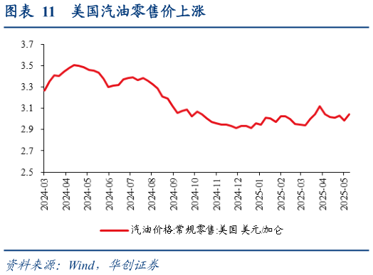 请问一下美国汽油零售价上涨?