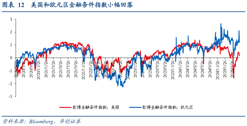 咨询下各位美国和欧元区金融条件指数小幅回落?