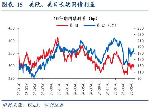 各位网友请教一下美欧、美日长端国债利差?