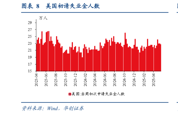 如何了解美国初请失业金人数?