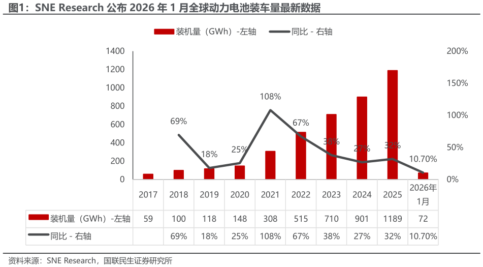 想关注一下SNE Research 公布 2026 年 1 月全球动力电池装车量最新数据?