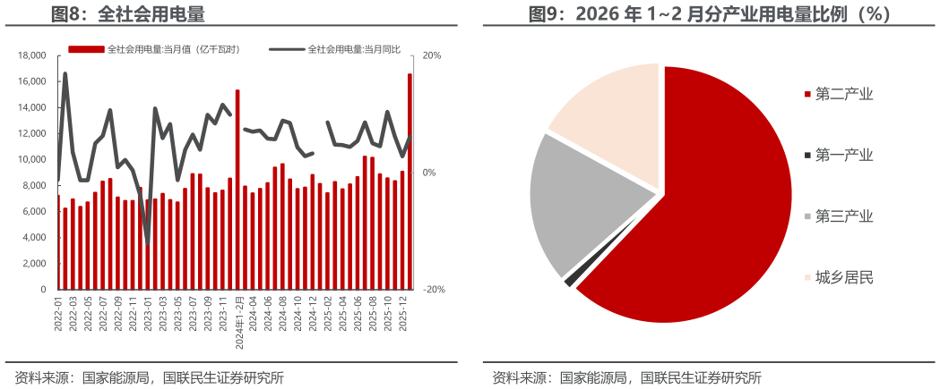 想问下各位网友全社会用电量2026 年 12 月分产业用电量比例（%）