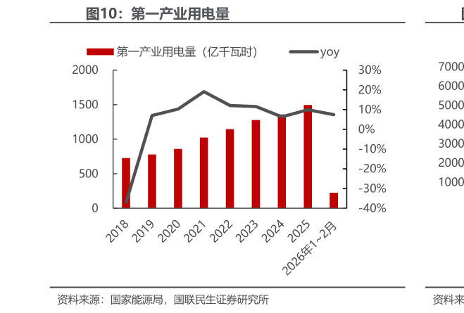 谁知道第一产业用电量