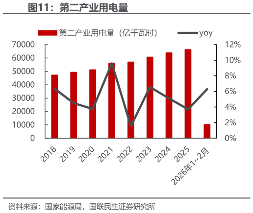 想关注一下第二产业用电量