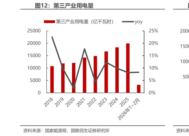 想关注一下第三产业用电量