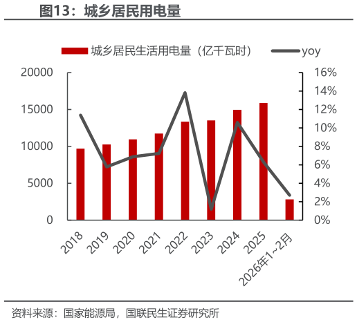 谁能回答城乡居民用电量