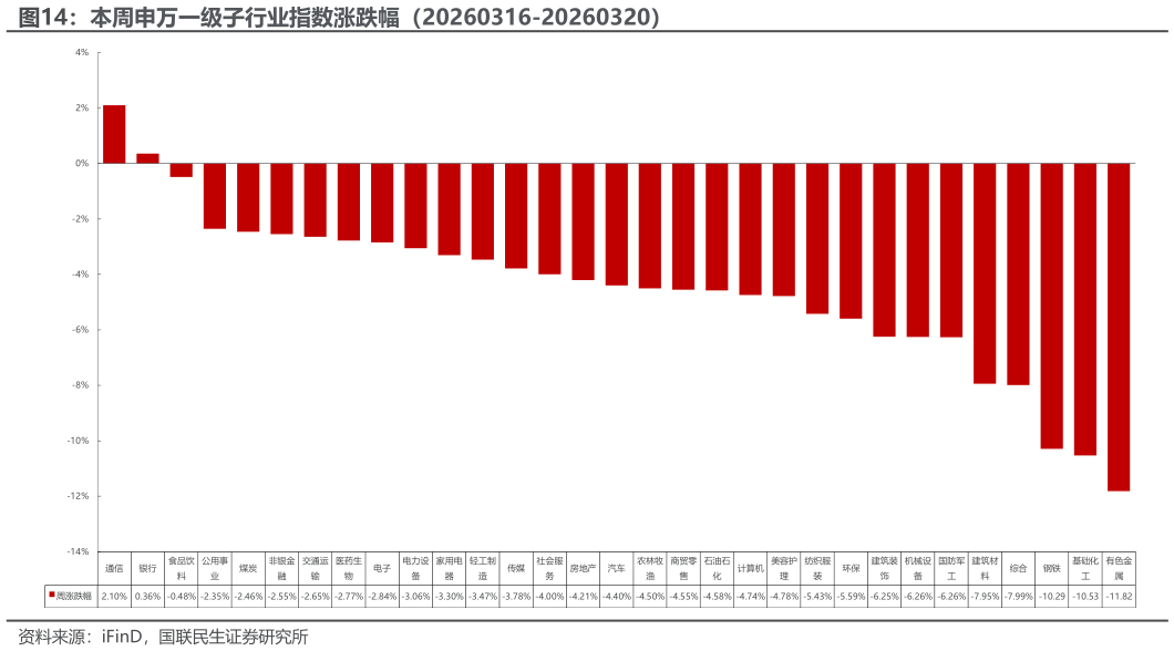 想问下各位网友本周申万一级子行业指数涨跌幅（20260316-20260320）