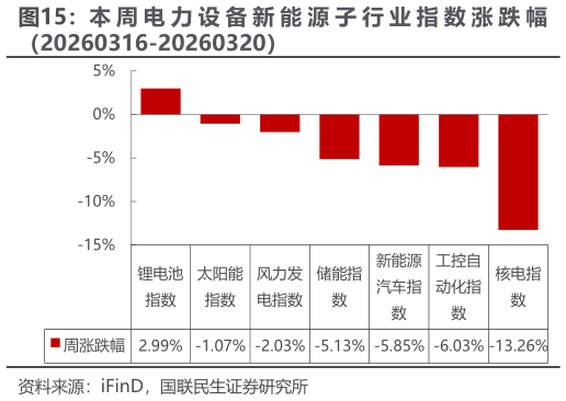 谁知道本 周 电 力 设 备 新 能 源 子 行 业 指 数 涨 跌 幅