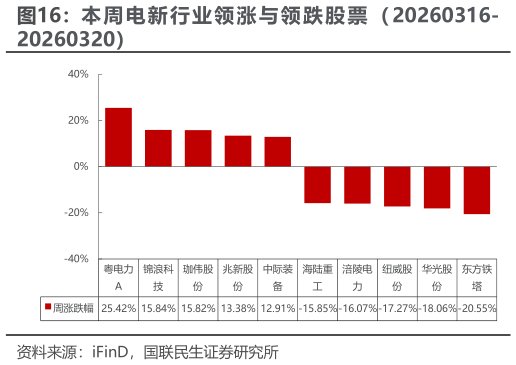 各位网友请教一下本 周 电 新 行 业 领 涨 与 领 跌 股 票 （ 20260316-