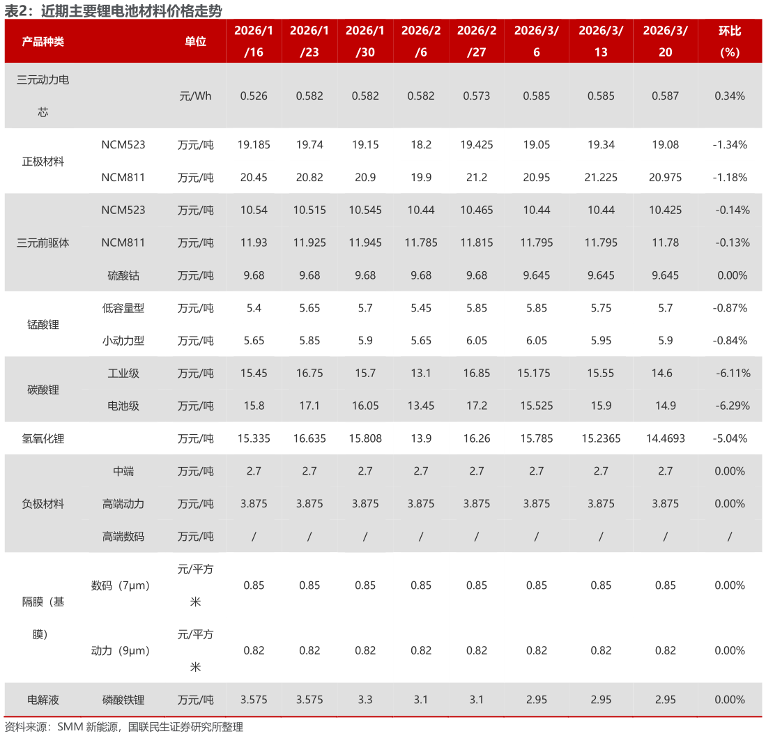 如何了解近期主要锂电池材料价格走势
