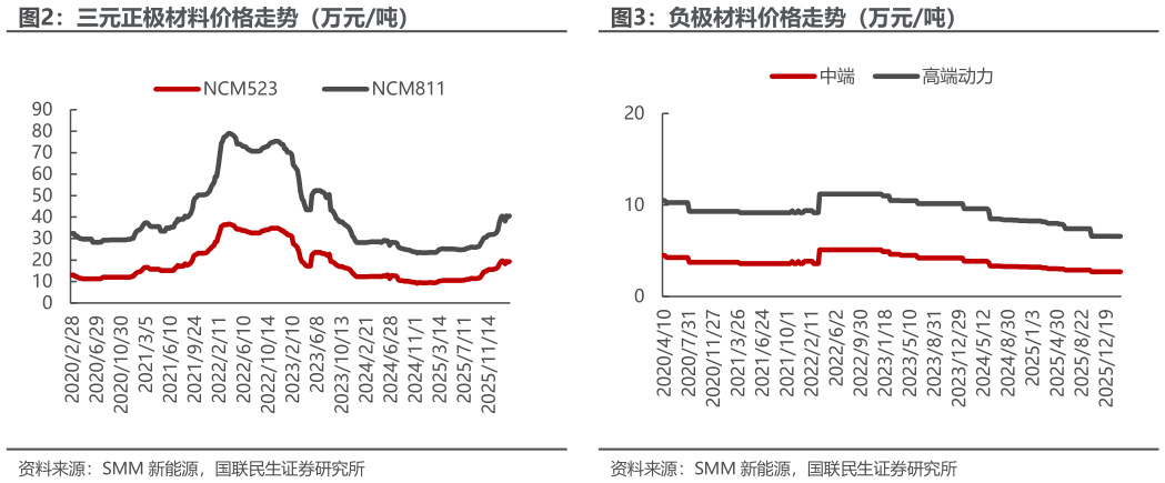 我想了解一下三元正极材料价格走势（万元吨）负极材料价格走势（万元吨）