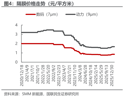 请问一下隔膜价格走势（元平方米）