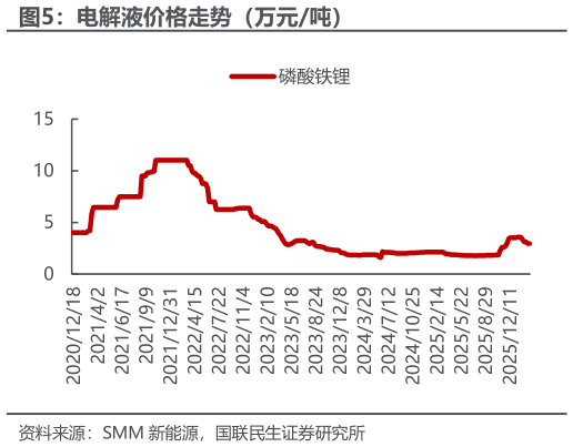 请问一下电解液价格走势（万元吨）