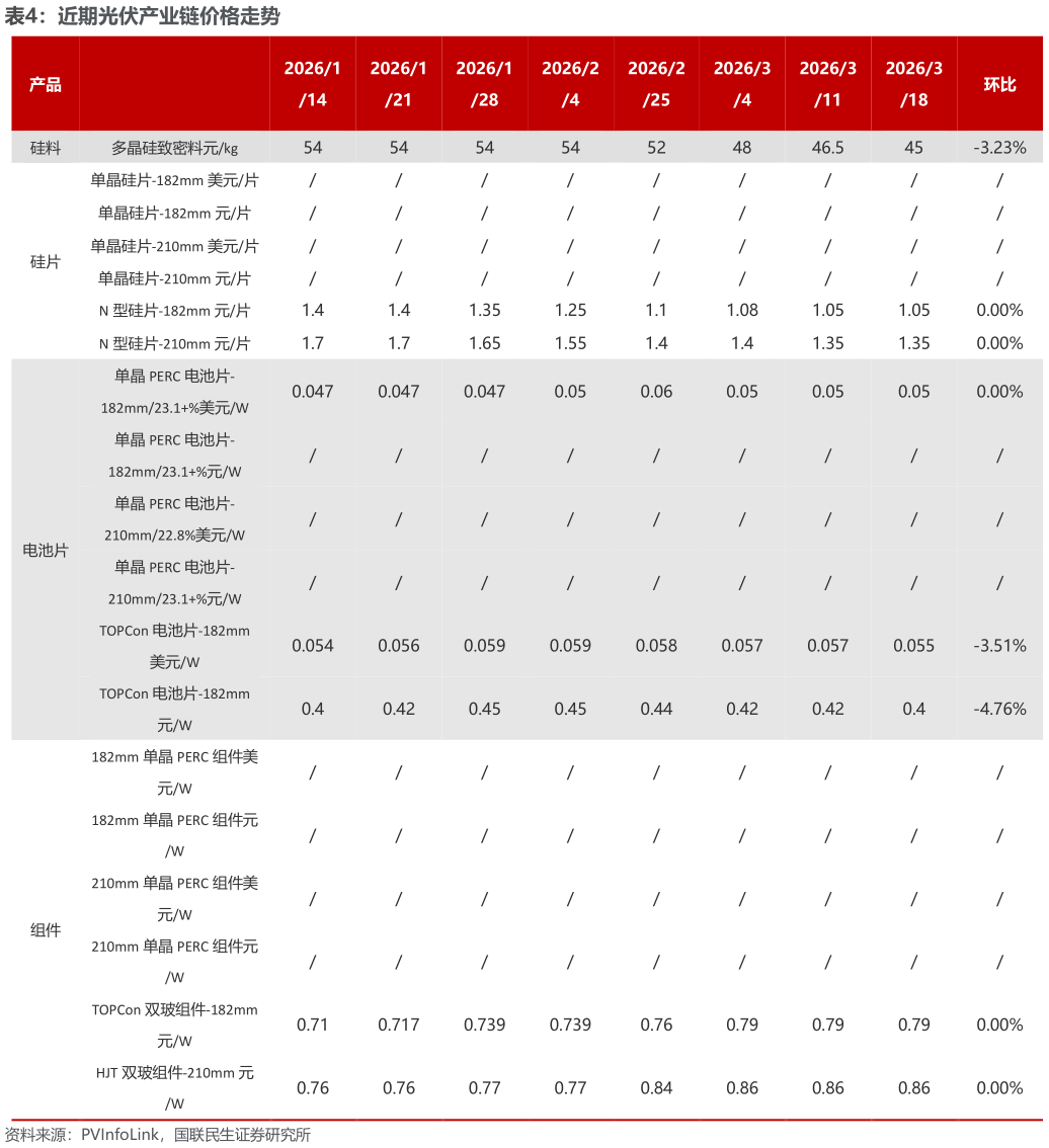 如何解释近期光伏产业链价格走势