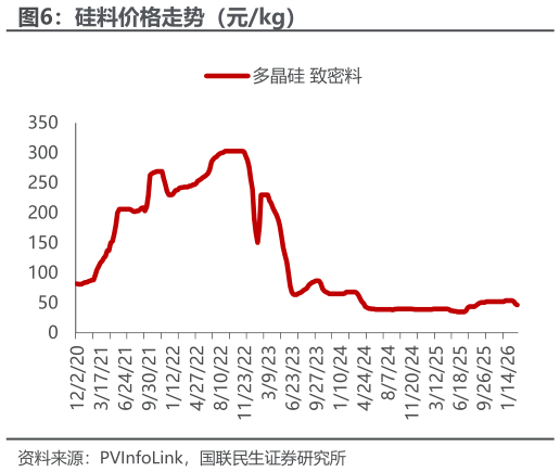 咨询大家硅料价格走势（元kg）