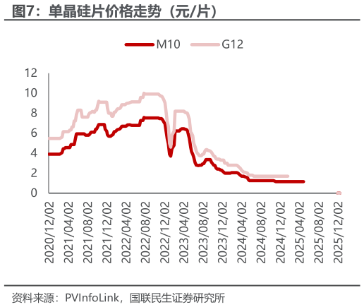 谁知道单晶硅片价格走势（元片）