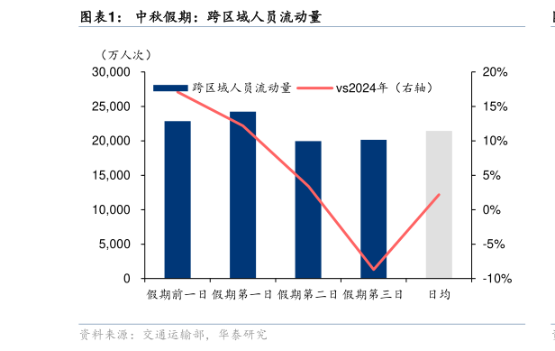 我想了解一下中秋假期：跨区域人员流动量