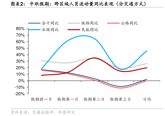 你知道中秋假期：跨区域人员流动量同比表现（分交通方式）