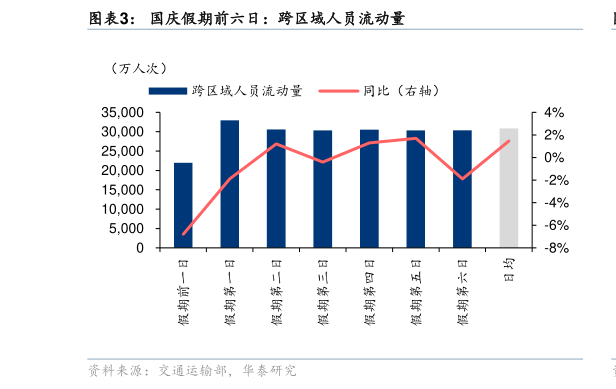 想问下各位网友国庆假期前六日：跨区域人员流动量
