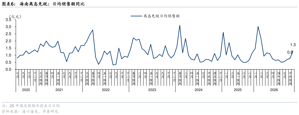 谁知道海南离岛免税：日均销售额同比