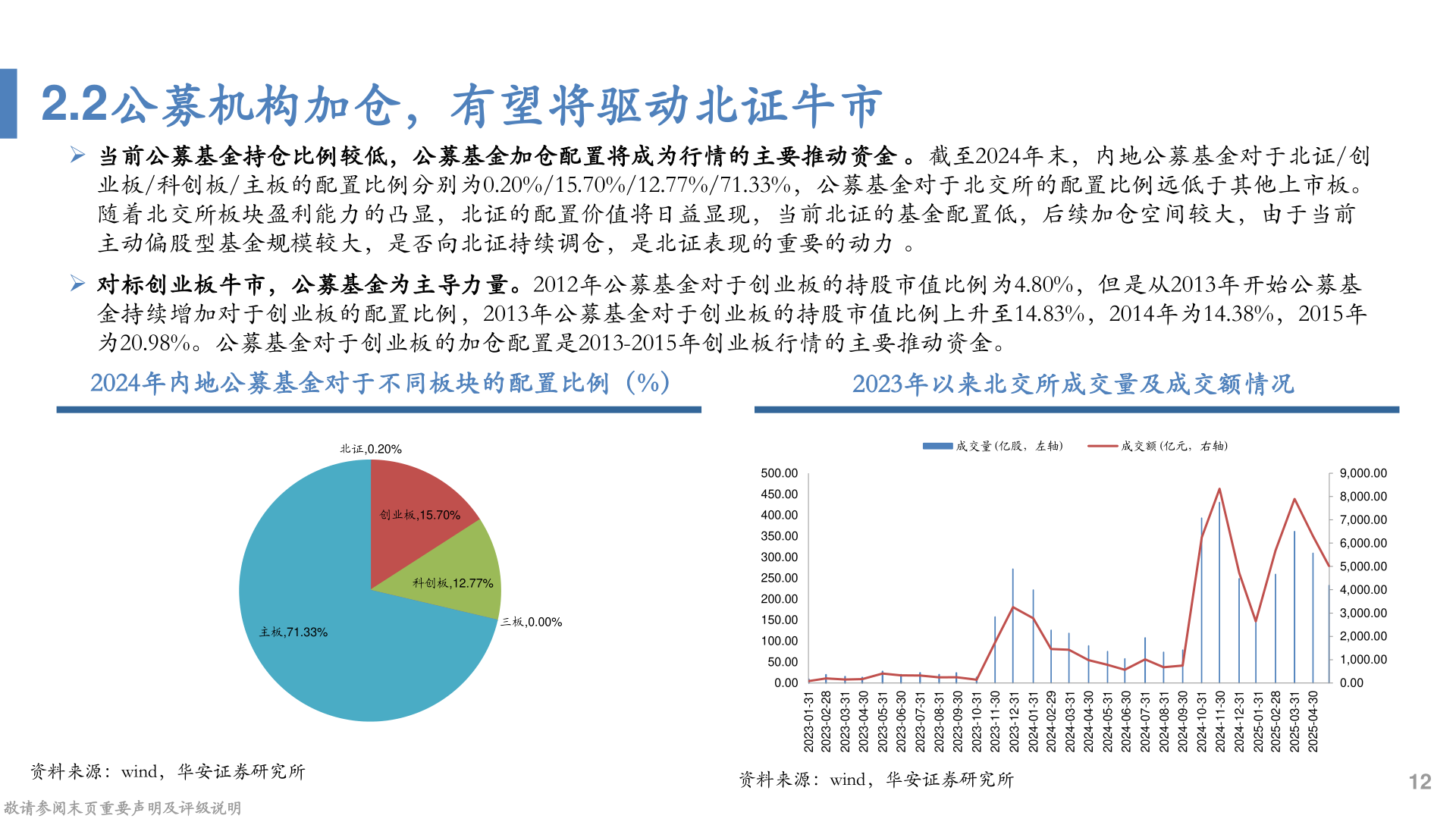谁能回答2.2公募机构加仓，有望将驱动北证牛市