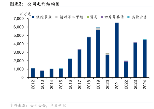 如何了解公司毛利结构图