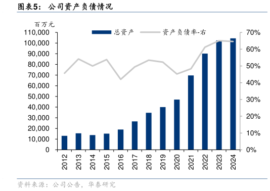 想关注一下公司资产负债情况