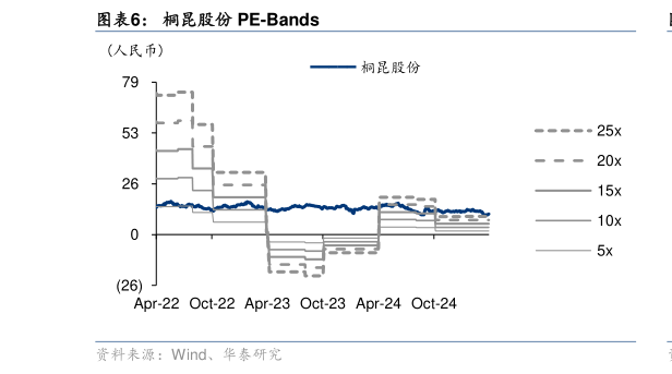 如何解释桐昆股份 PE-Bands