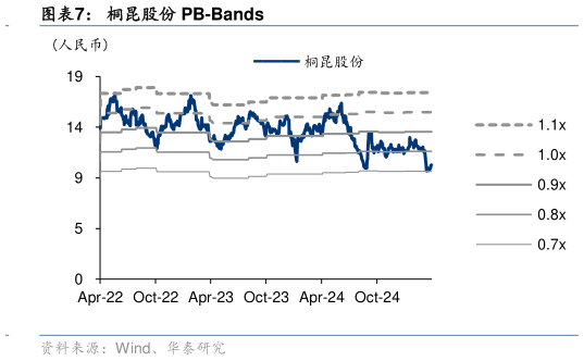 如何才能桐昆股份 PB-Bands