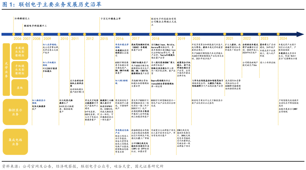 想关注一下联创电子主要业务发展历史沿革?