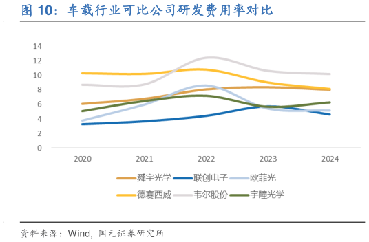 怎样理解车载行业可比公司研发费用率对比?