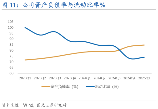 各位网友请教一下公司资产负债率与流动比率%?