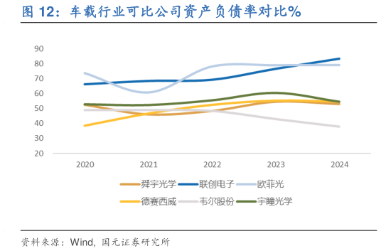 谁知道车载行业可比公司资产负债率对比%?