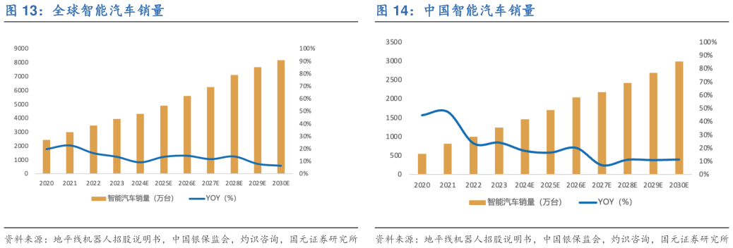 如何解释全球智能汽车销量中国智能汽车销量?