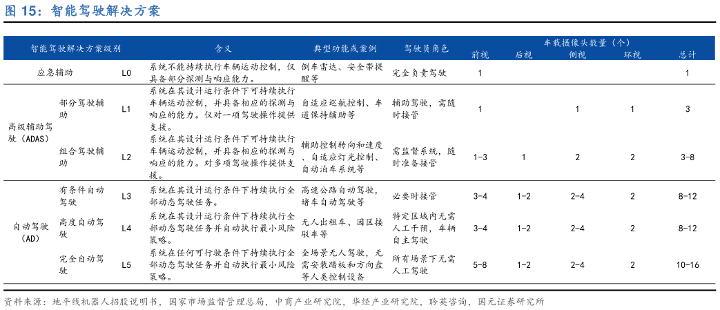 我想了解一下智能驾驶解决方案?