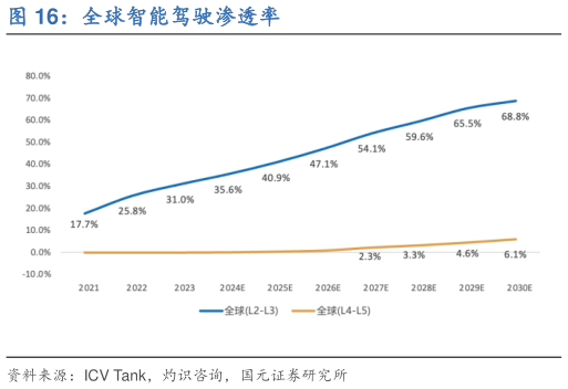 想问下各位网友全球智能驾驶渗透率?