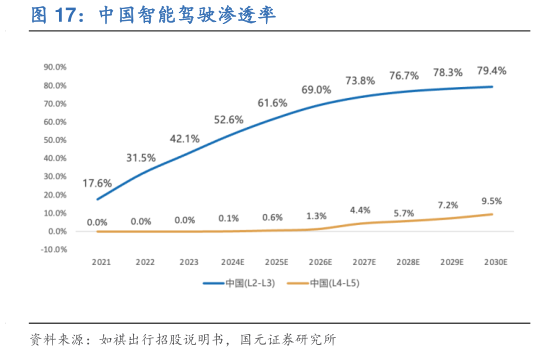 如何了解中国智能驾驶渗透率?