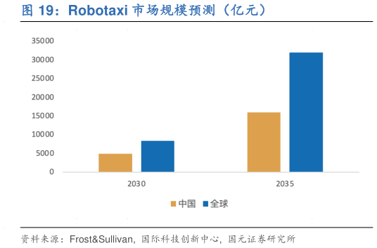 咨询大家Robotaxi 市场规模预测(亿元)?