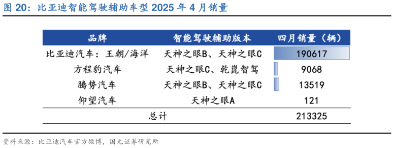 想问下各位网友比亚迪智能驾驶辅助车型 2025 年 4 月销量?