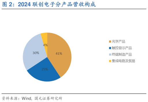 谁知道2024 联创电子分产品营收构成?