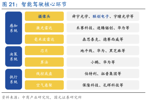如何了解智能驾驶核心环节?