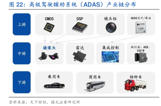 怎样理解高级驾驶辅助系统(ADAS)产业链分布?