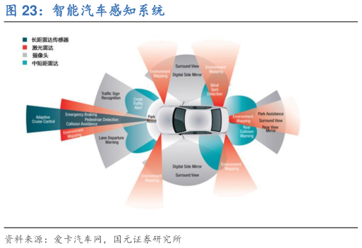 想关注一下智能汽车感知系统?
