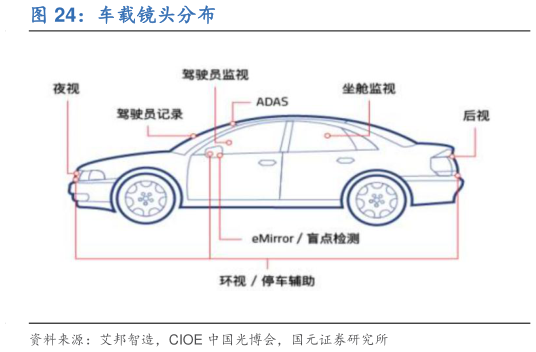 谁能回答车载镜头分布?