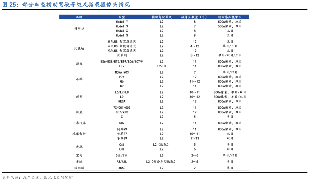 如何才能部分车型辅助驾驶等级及搭载摄像头情况?
