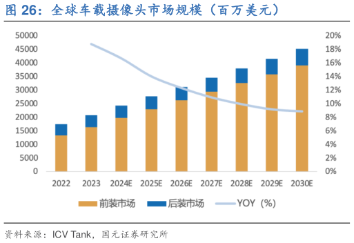 如何了解全球车载摄像头市场规模(百万美元)?