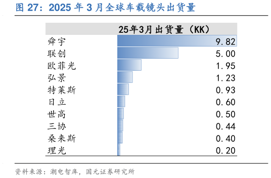 如何了解2025 年 3 月全球车载镜头出货量?