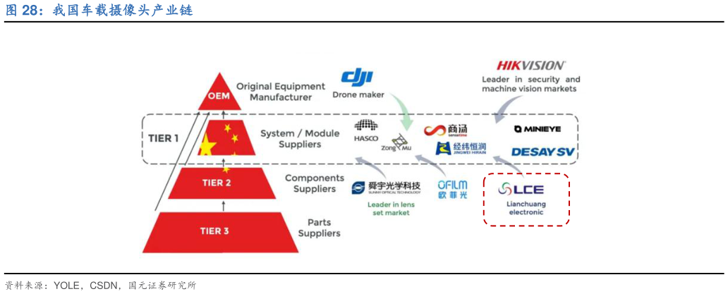 如何了解我国车载摄像头产业链?