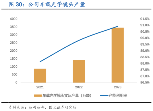 我想了解一下公司车载光学镜头产量?