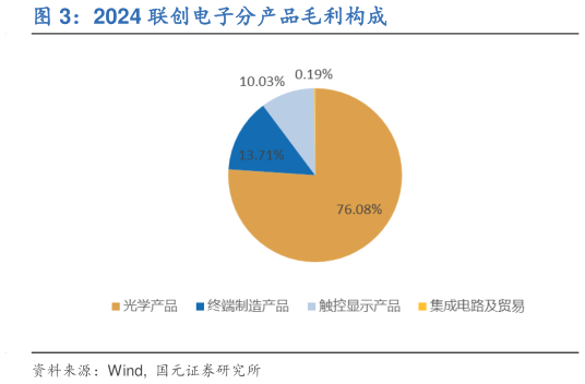谁知道2024 联创电子分产品毛利构成?